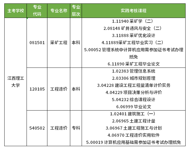 2021下半年江西理工學(xué)院自考實踐課程報名及畢業(yè)論文申報流程