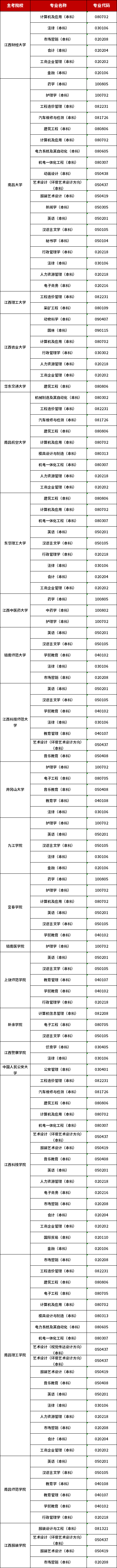 江西自考本科專業(yè)科目