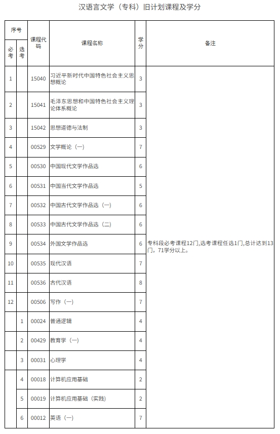 漢語言文學(xué)（?？疲┡f計劃課程及學(xué)分
