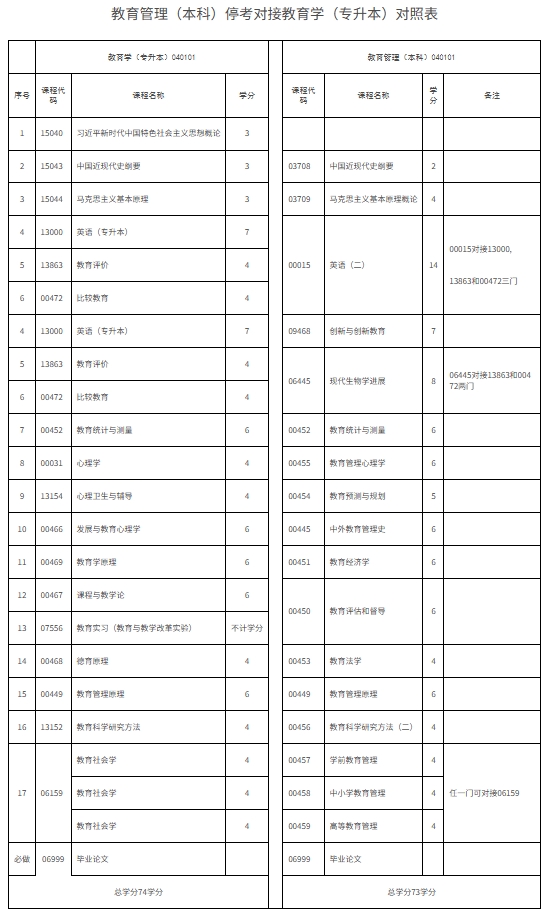 教育管理（本科）停考對接教育學(xué)（專升本）對照表