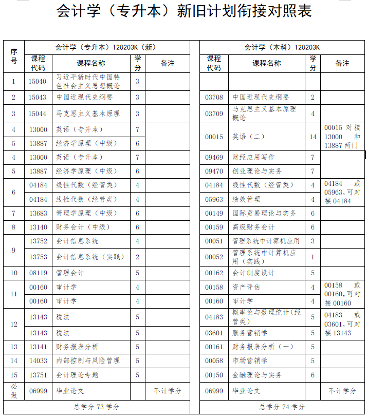 江西自考會計(jì)學(xué)本科考試科目