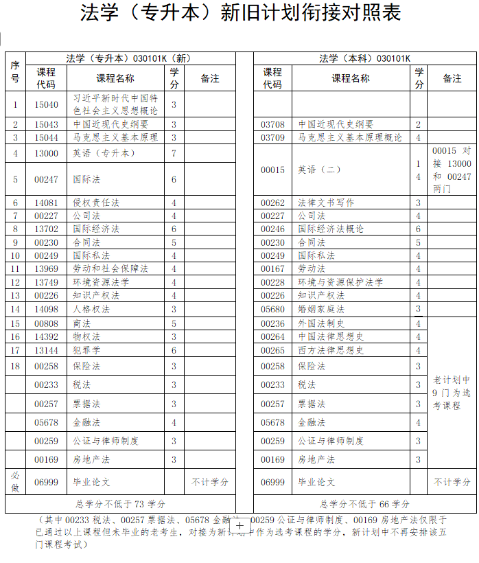 自考本科法學(xué)專業(yè)